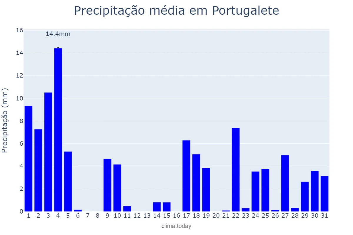 Precipitação em janeiro em Portugalete, Basque Country, ES