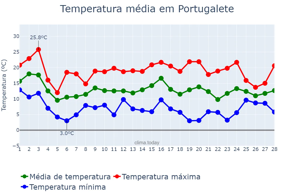 Temperatura em fevereiro em Portugalete, Basque Country, ES
