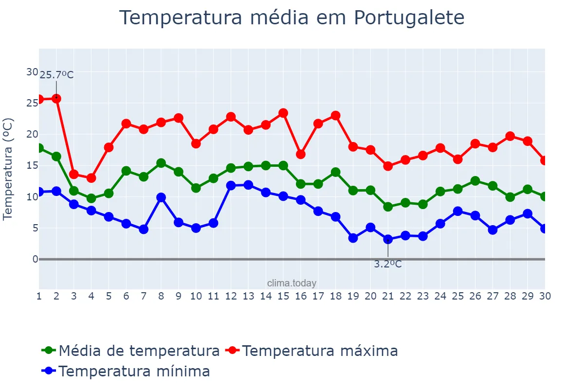 Temperatura em novembro em Portugalete, Basque Country, ES