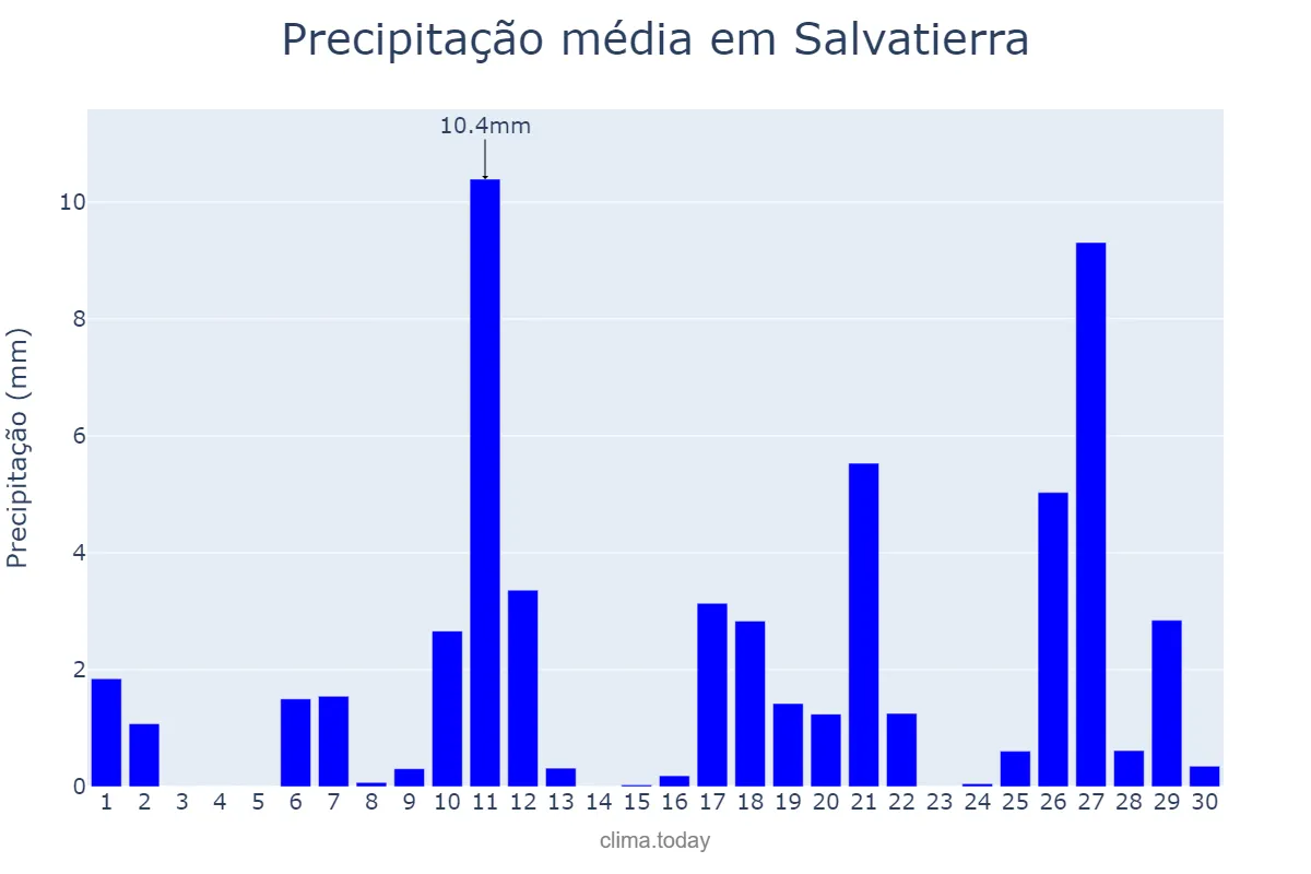 Precipitação em abril em Salvatierra, Basque Country, ES