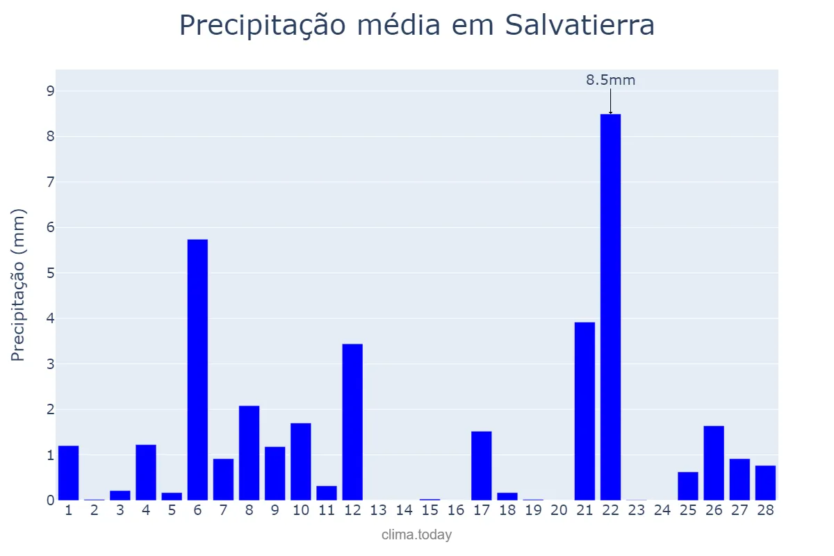 Precipitação em fevereiro em Salvatierra, Basque Country, ES