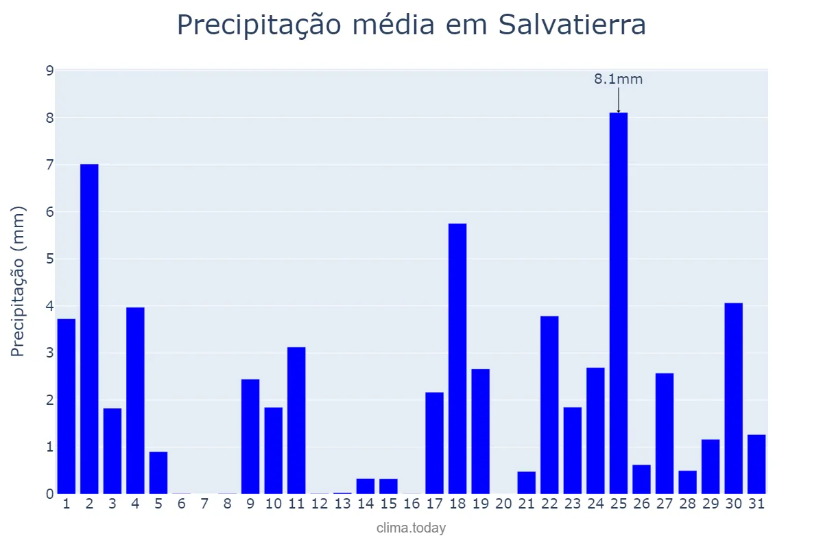 Precipitação em janeiro em Salvatierra, Basque Country, ES