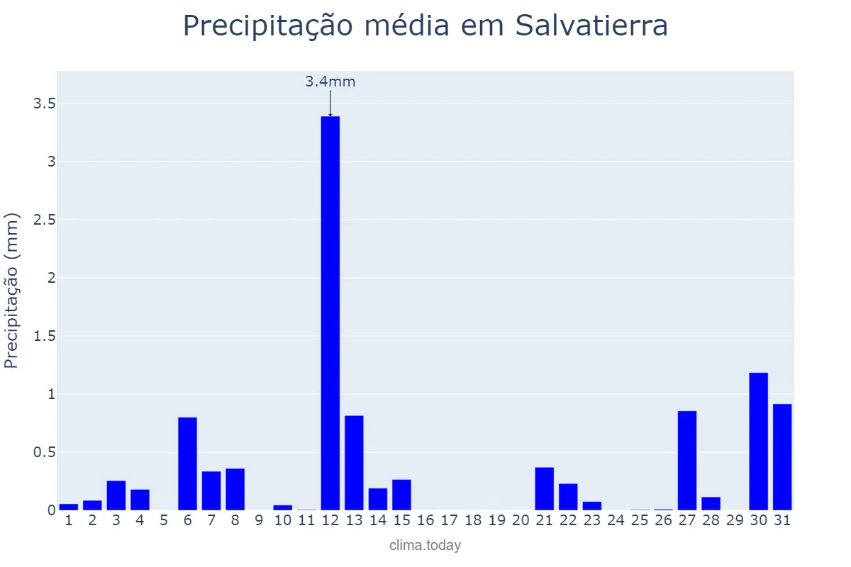 Precipitação em julho em Salvatierra, Basque Country, ES
