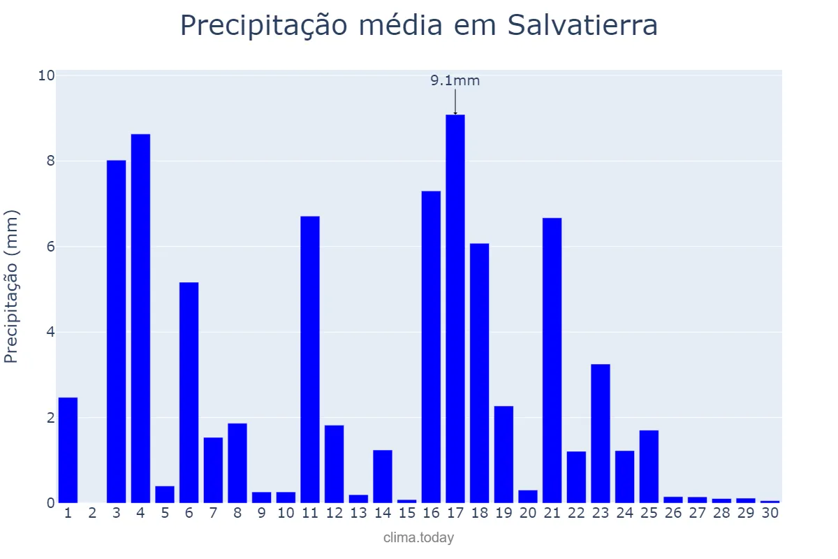 Precipitação em junho em Salvatierra, Basque Country, ES