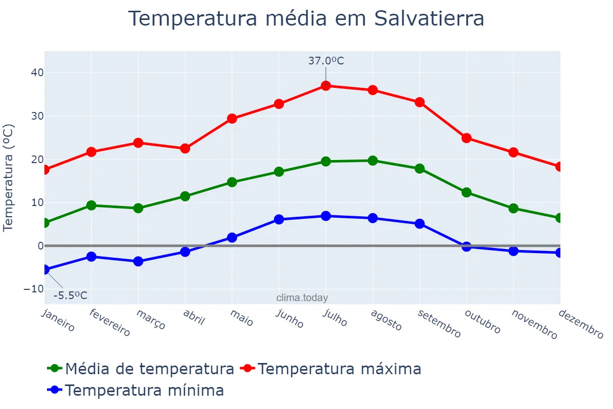 Temperatura anual em Salvatierra, Basque Country, ES