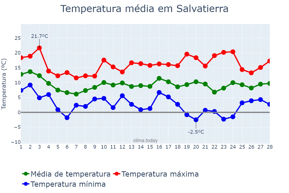 Temperatura em fevereiro em Salvatierra, Basque Country, ES