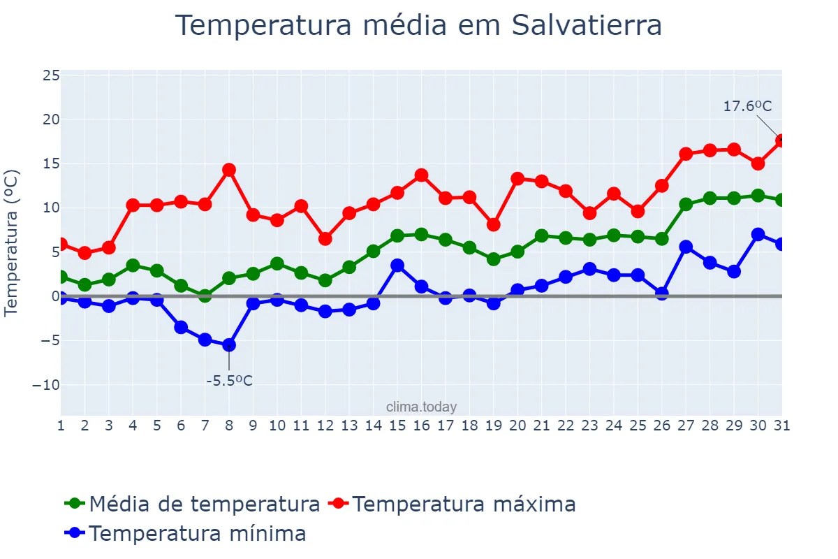Temperatura em janeiro em Salvatierra, Basque Country, ES