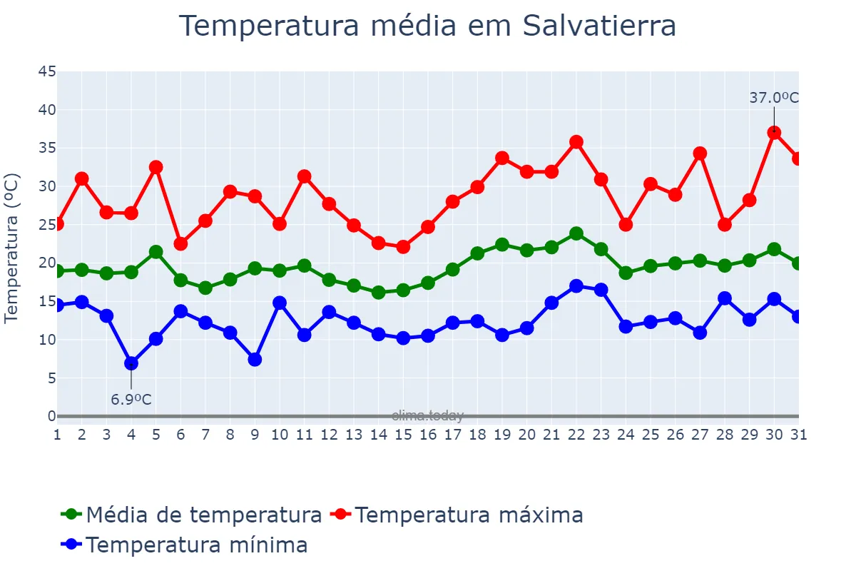 Temperatura em julho em Salvatierra, Basque Country, ES
