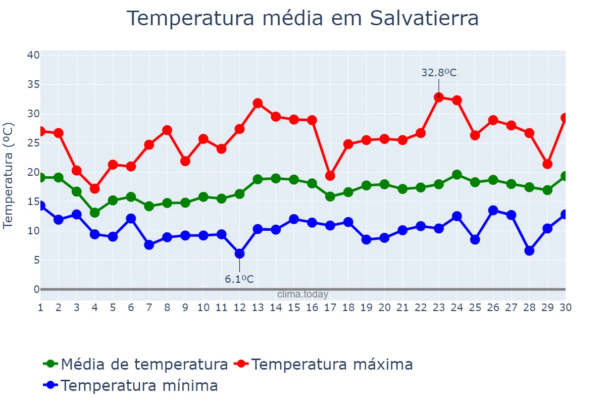 Temperatura em junho em Salvatierra, Basque Country, ES