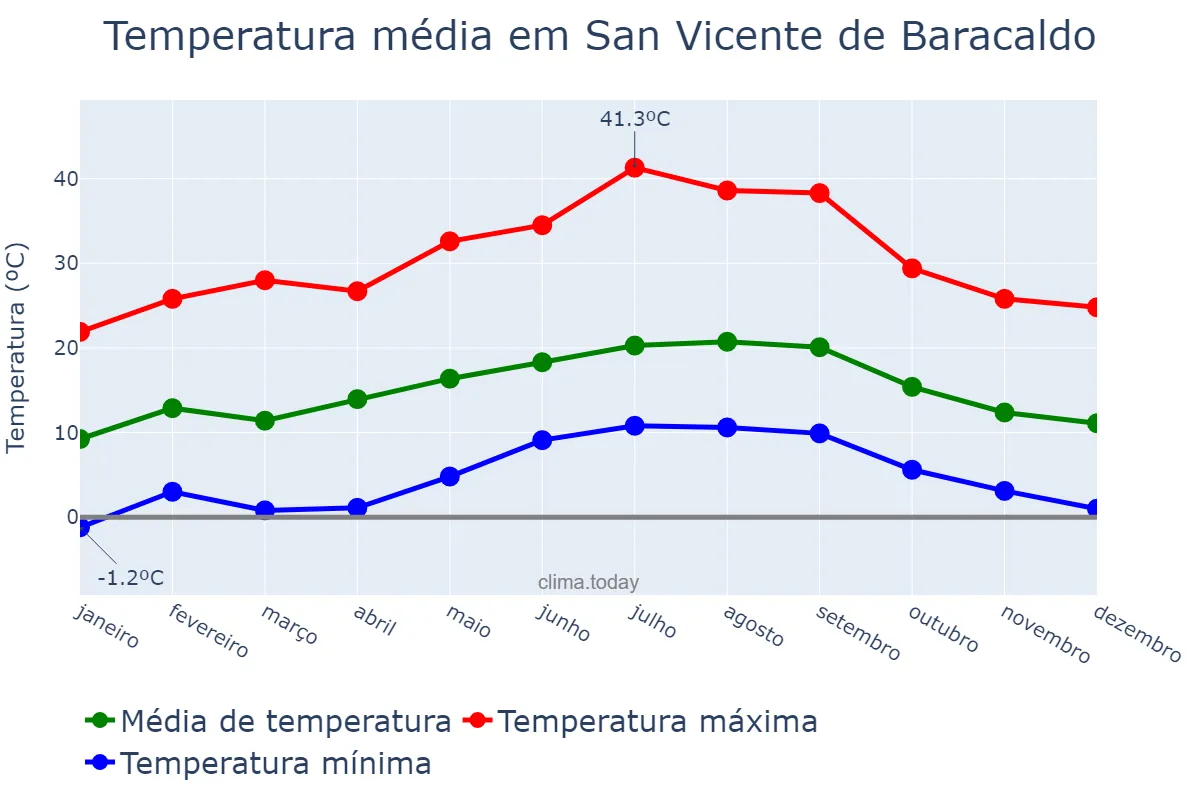 Temperatura anual em San Vicente de Baracaldo, Basque Country, ES