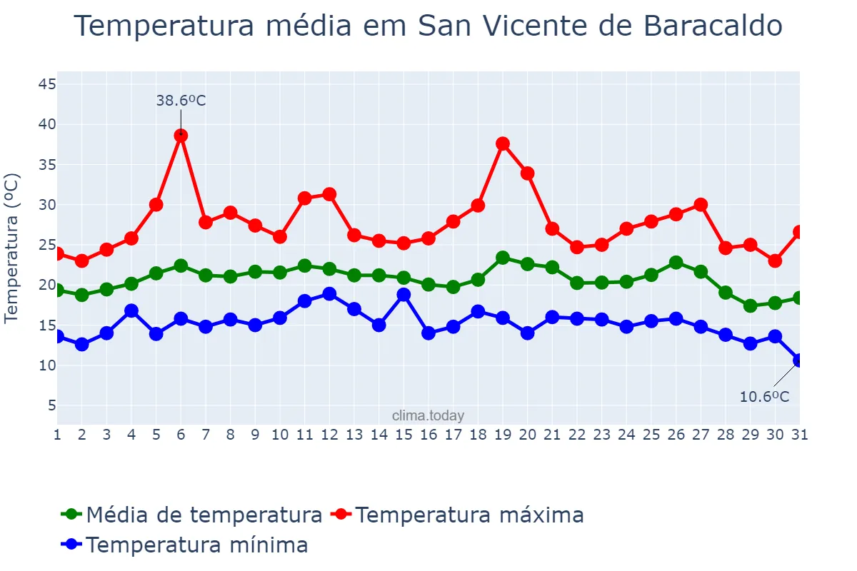 Temperatura em agosto em San Vicente de Baracaldo, Basque Country, ES