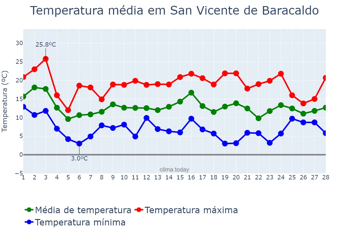 Temperatura em fevereiro em San Vicente de Baracaldo, Basque Country, ES