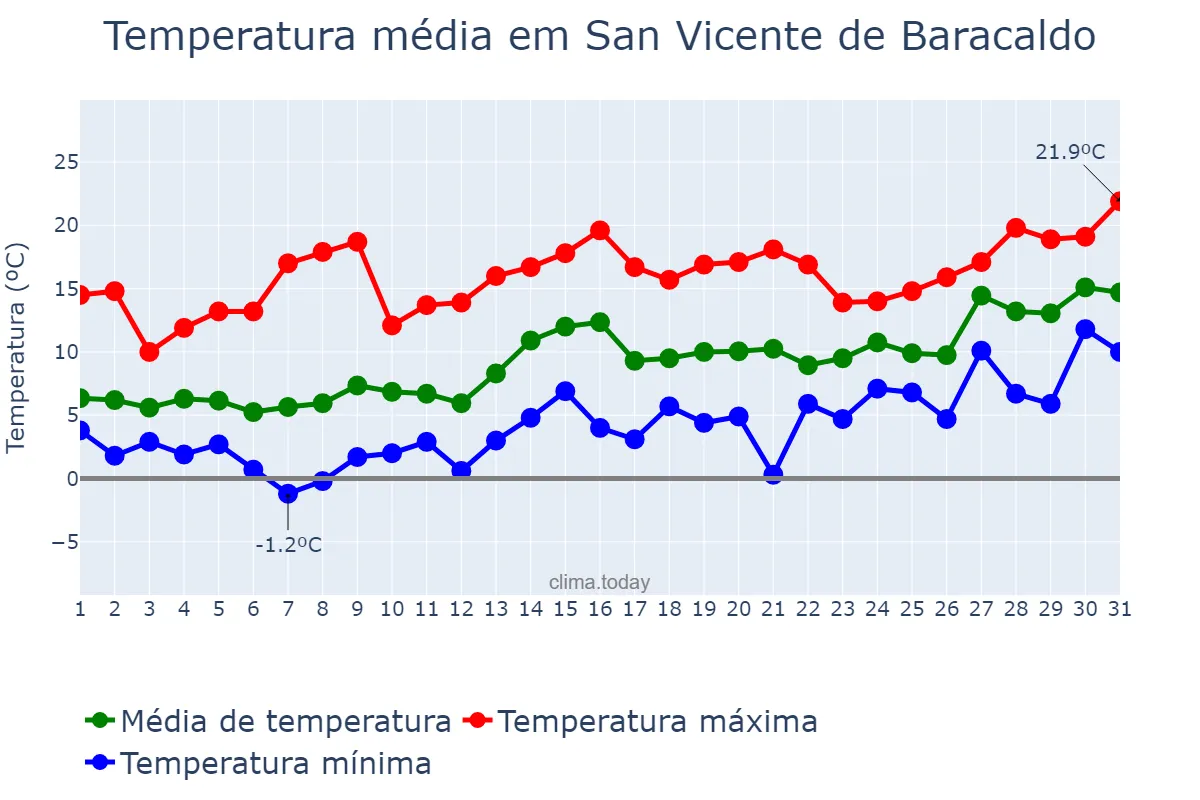 Temperatura em janeiro em San Vicente de Baracaldo, Basque Country, ES