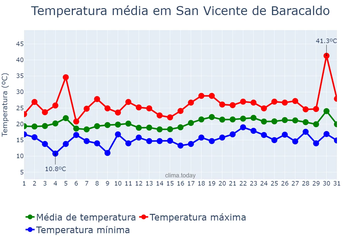 Temperatura em julho em San Vicente de Baracaldo, Basque Country, ES