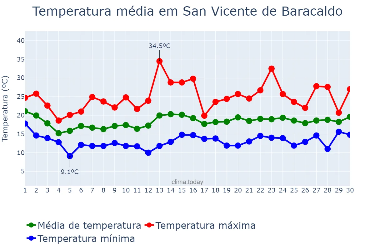 Temperatura em junho em San Vicente de Baracaldo, Basque Country, ES