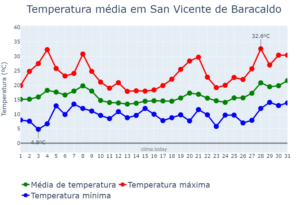 Temperatura em maio em San Vicente de Baracaldo, Basque Country, ES