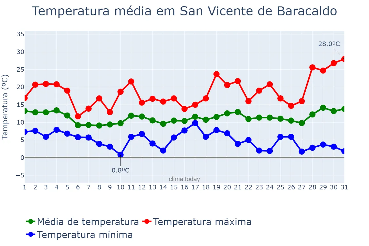 Temperatura em marco em San Vicente de Baracaldo, Basque Country, ES