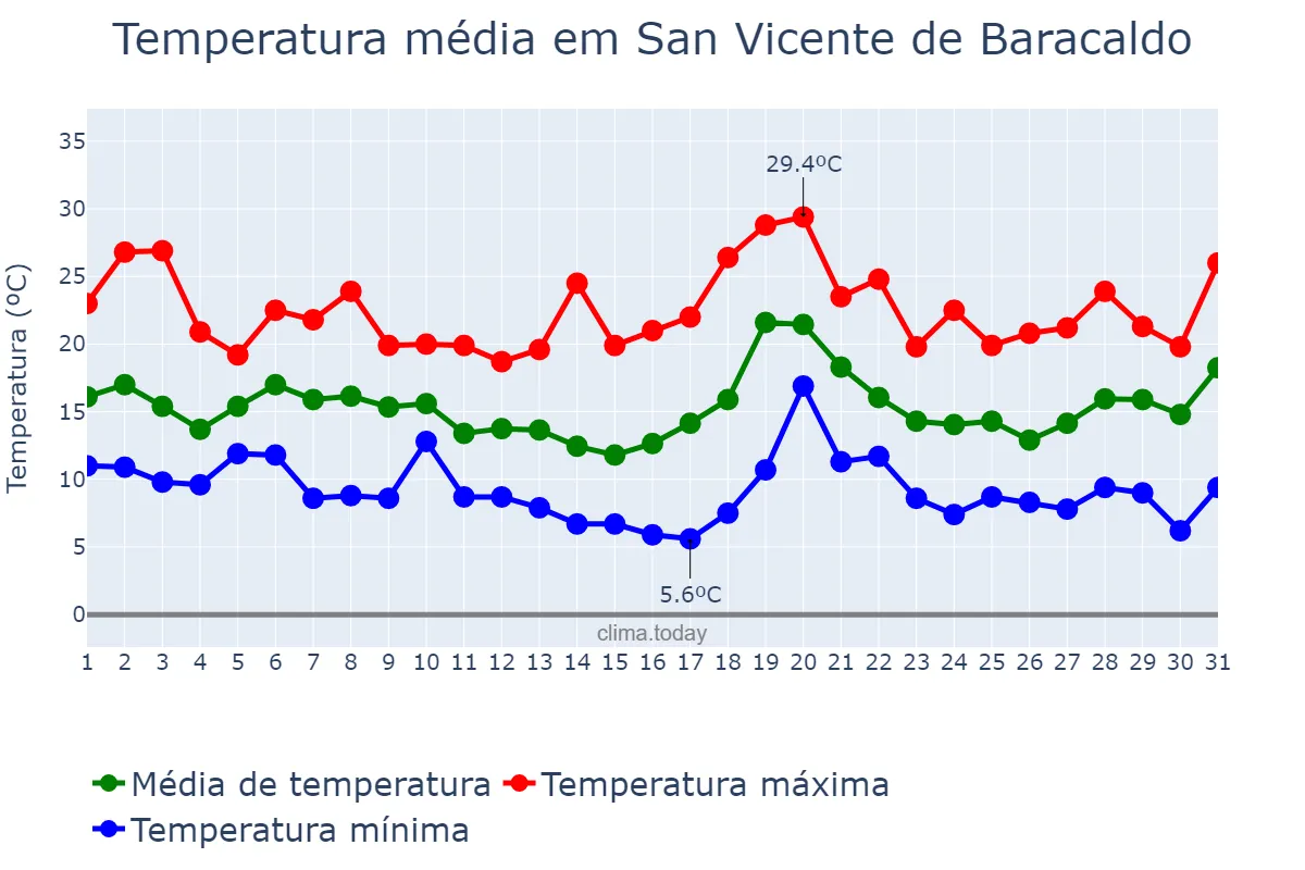 Temperatura em outubro em San Vicente de Baracaldo, Basque Country, ES
