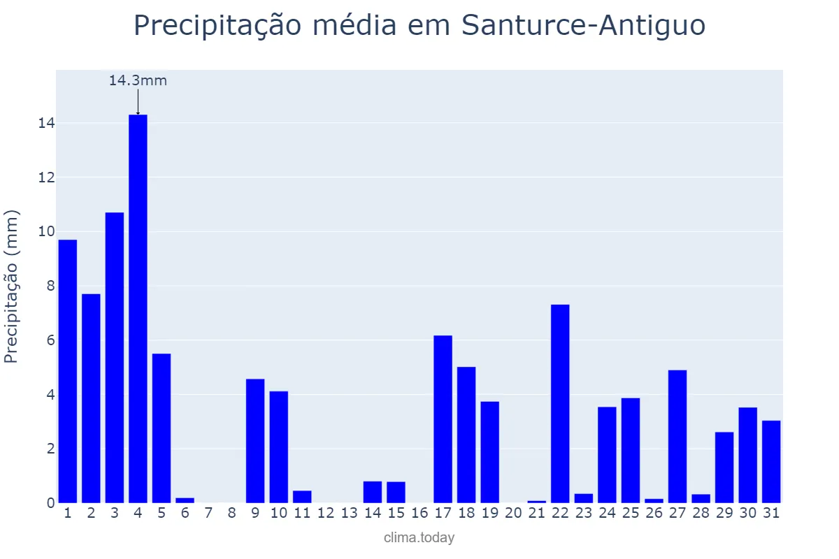 Precipitação em janeiro em Santurce-Antiguo, Basque Country, ES