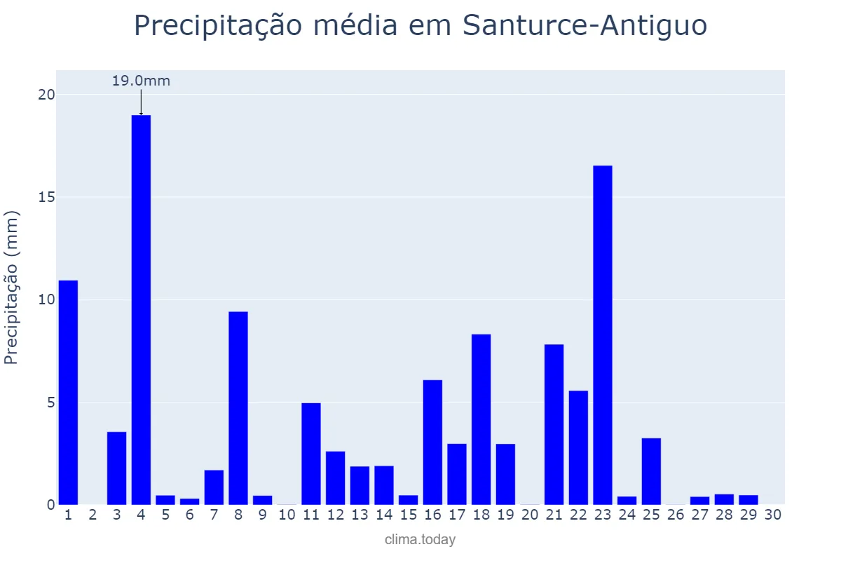 Precipitação em junho em Santurce-Antiguo, Basque Country, ES