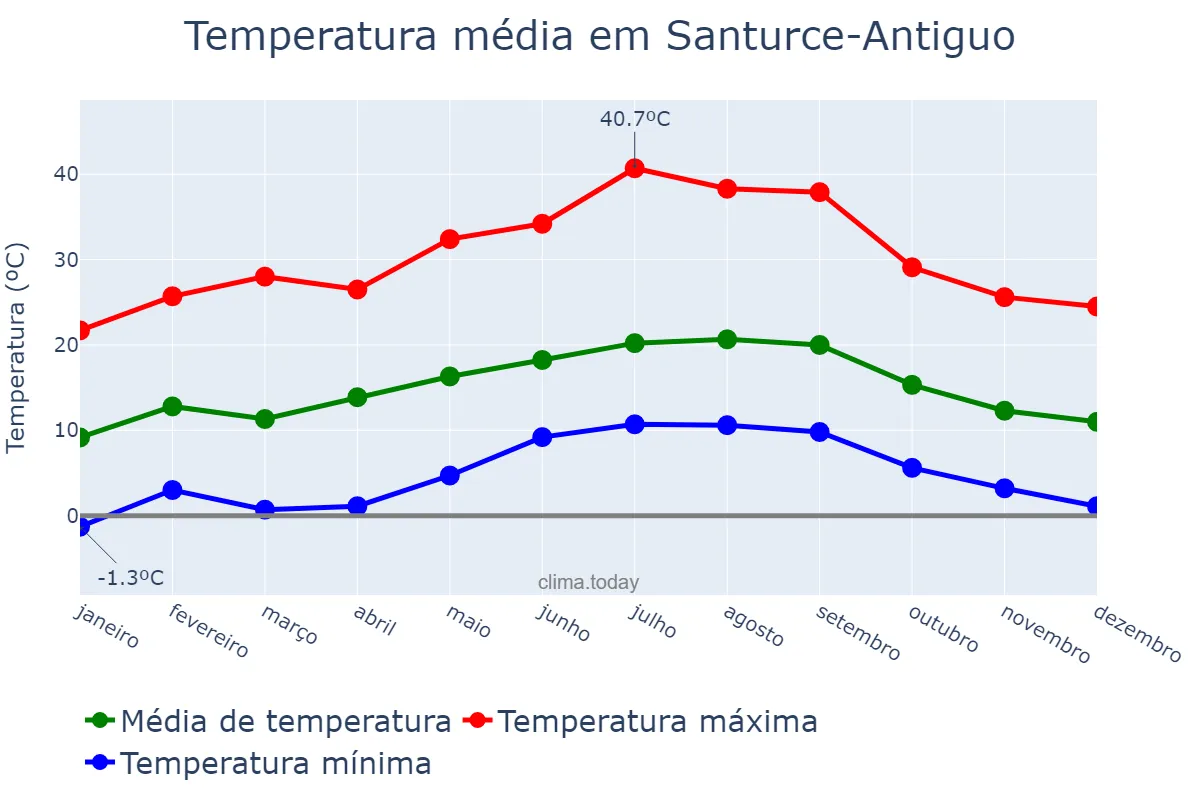 Temperatura anual em Santurce-Antiguo, Basque Country, ES
