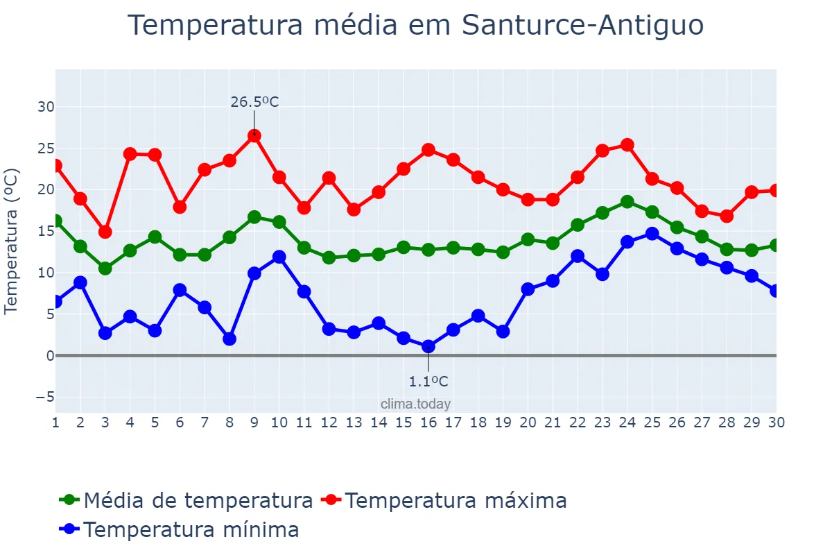 Temperatura em abril em Santurce-Antiguo, Basque Country, ES