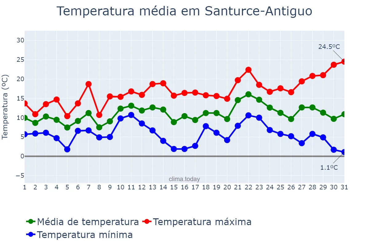 Temperatura em dezembro em Santurce-Antiguo, Basque Country, ES