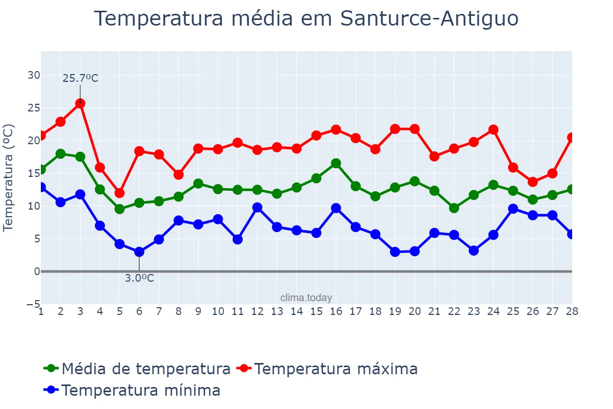 Temperatura em fevereiro em Santurce-Antiguo, Basque Country, ES