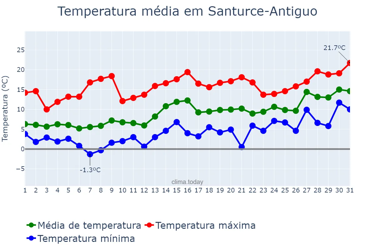 Temperatura em janeiro em Santurce-Antiguo, Basque Country, ES