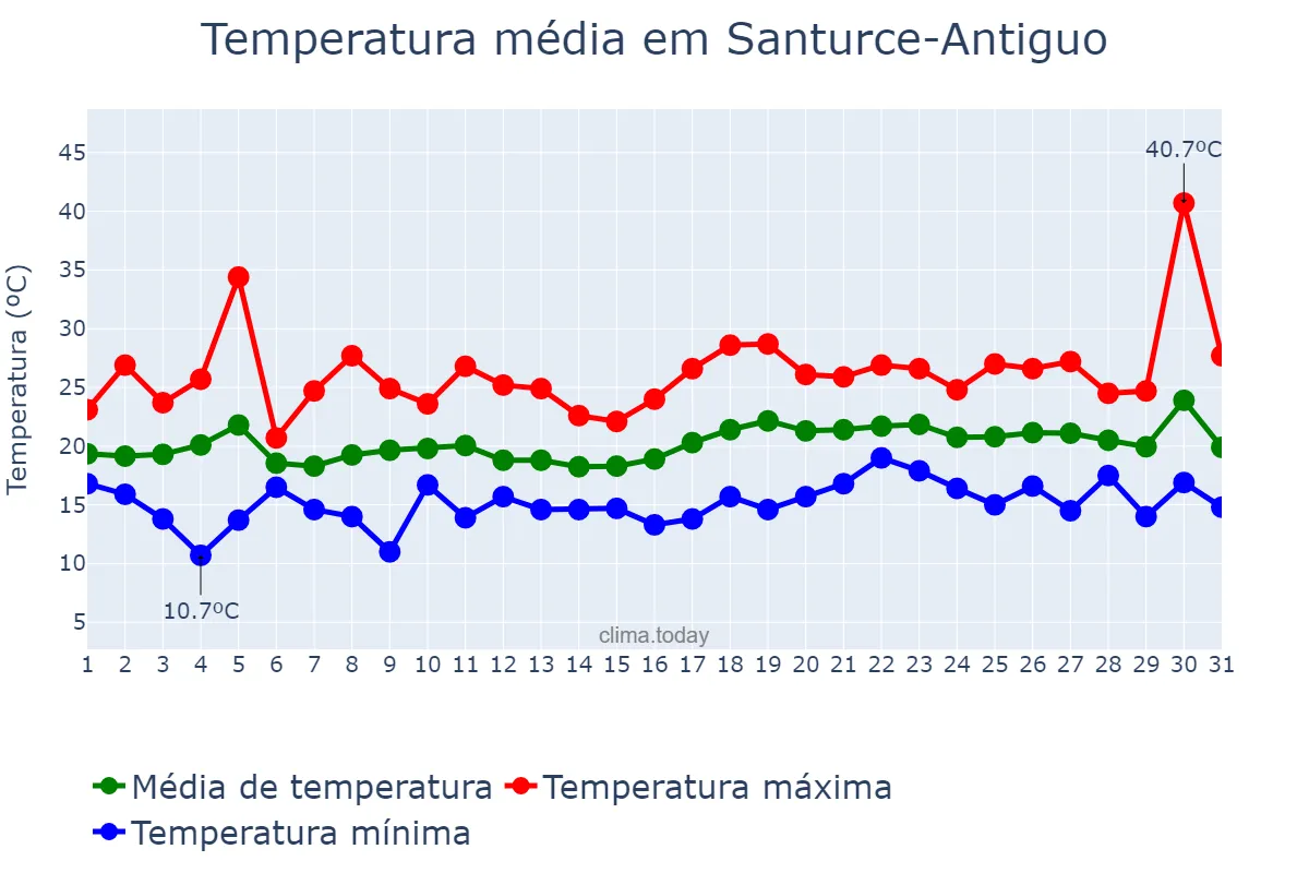Temperatura em julho em Santurce-Antiguo, Basque Country, ES