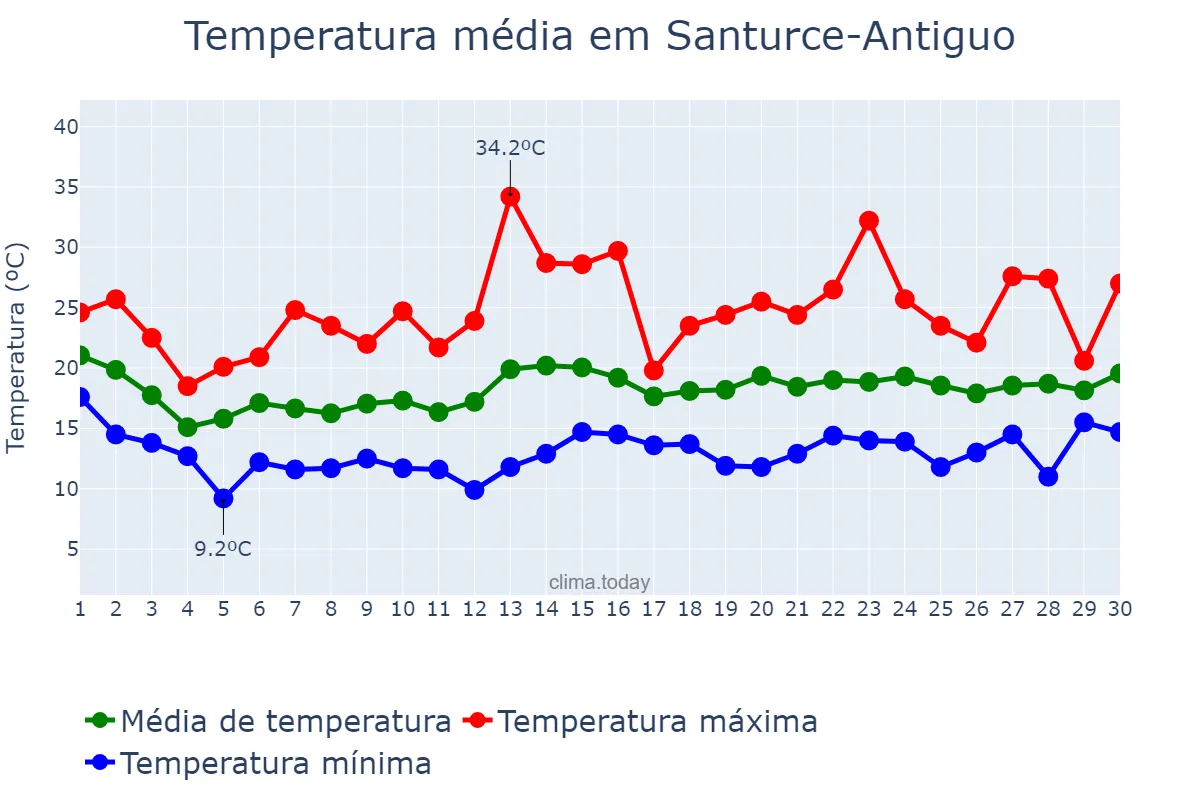 Temperatura em junho em Santurce-Antiguo, Basque Country, ES