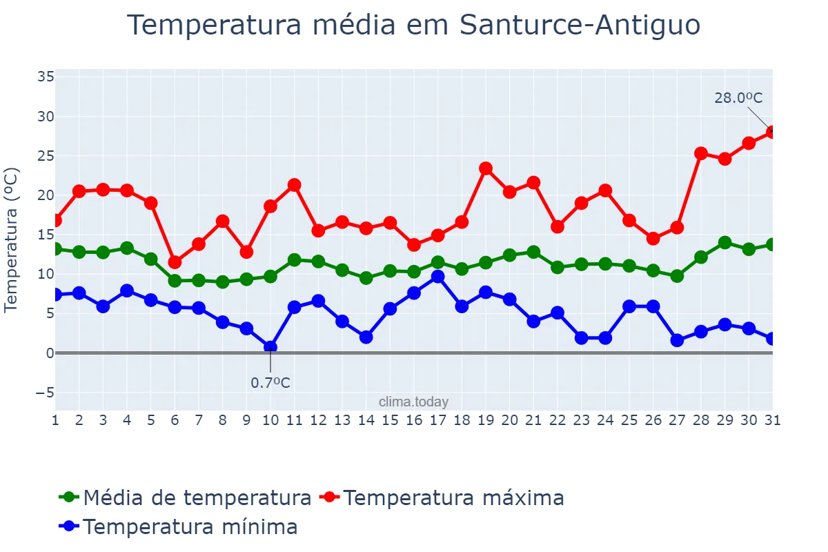 Temperatura em marco em Santurce-Antiguo, Basque Country, ES