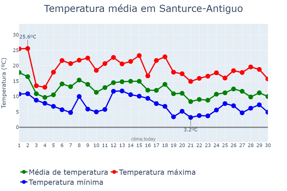 Temperatura em novembro em Santurce-Antiguo, Basque Country, ES