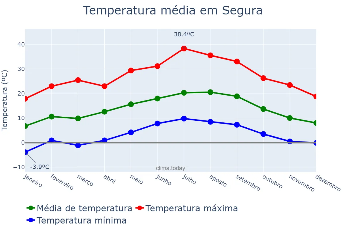 Temperatura anual em Segura, Basque Country, ES