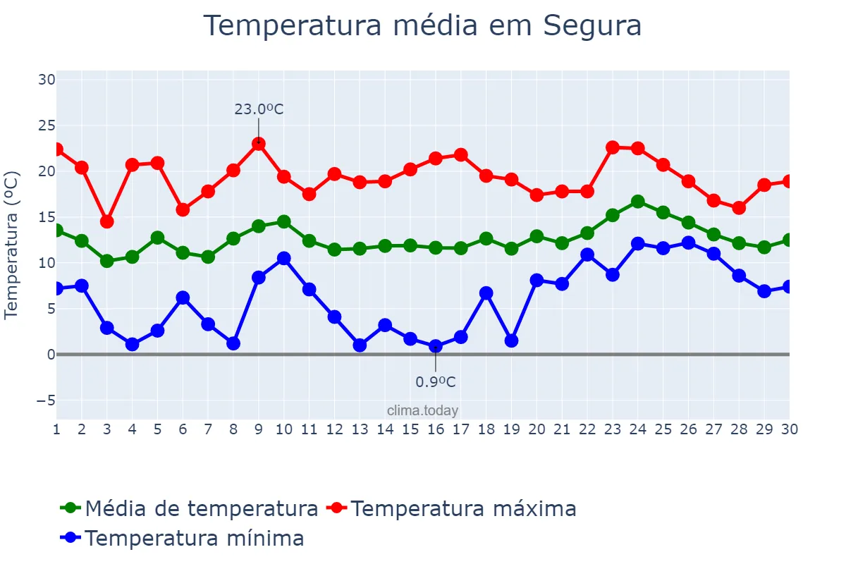 Temperatura em abril em Segura, Basque Country, ES