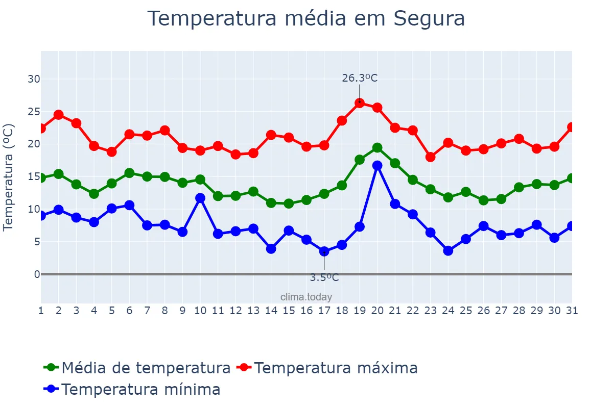 Temperatura em outubro em Segura, Basque Country, ES