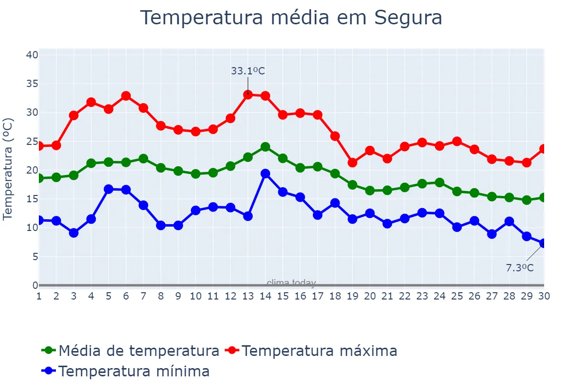 Temperatura em setembro em Segura, Basque Country, ES