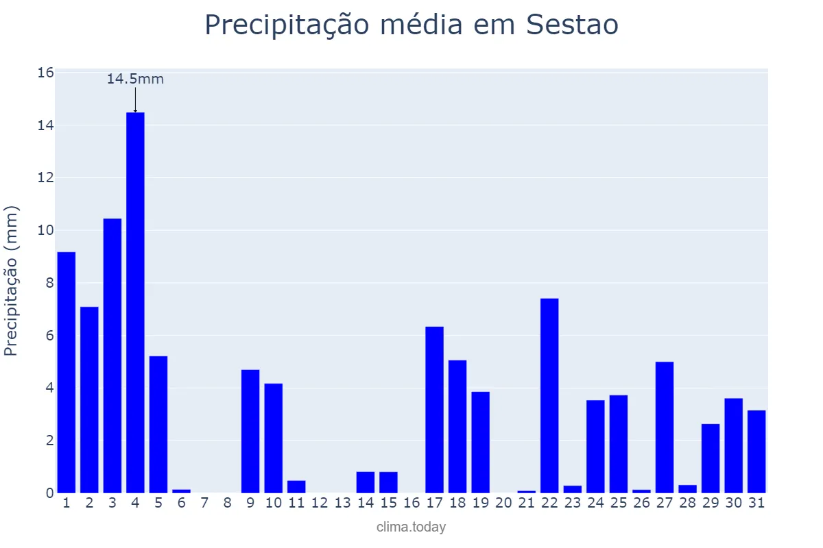 Precipitação em janeiro em Sestao, Basque Country, ES