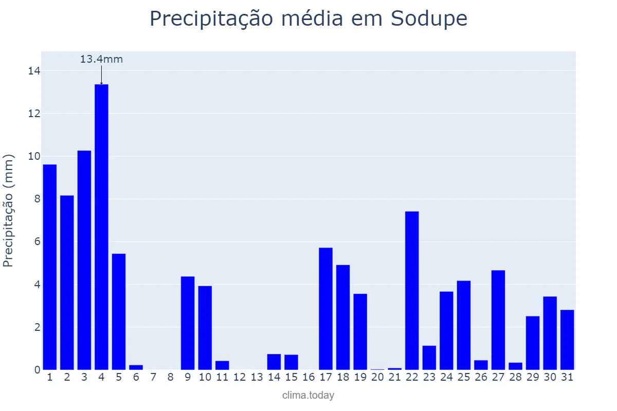 Precipitação em janeiro em Sodupe, Basque Country, ES