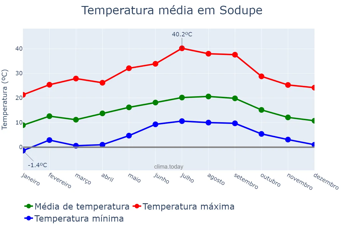 Temperatura anual em Sodupe, Basque Country, ES