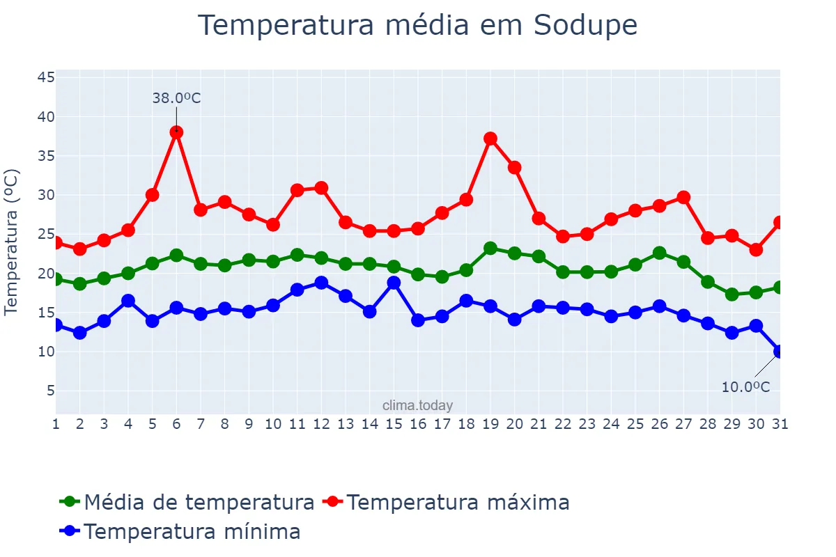 Temperatura em agosto em Sodupe, Basque Country, ES