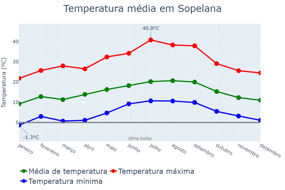Temperatura anual em Sopelana, Basque Country, ES