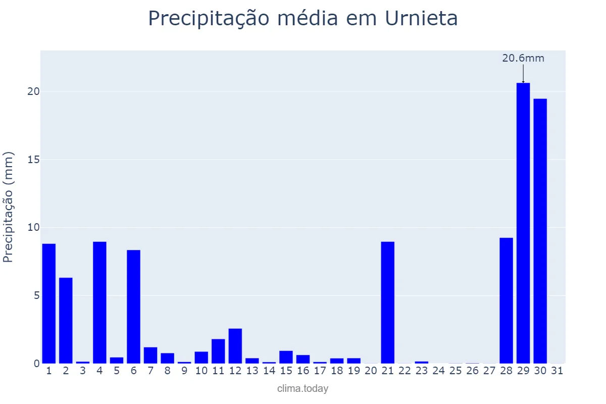Precipitação em agosto em Urnieta, Basque Country, ES