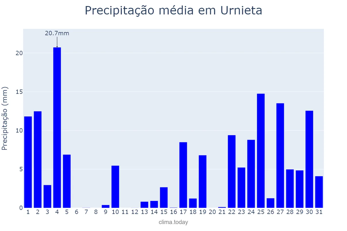Precipitação em janeiro em Urnieta, Basque Country, ES