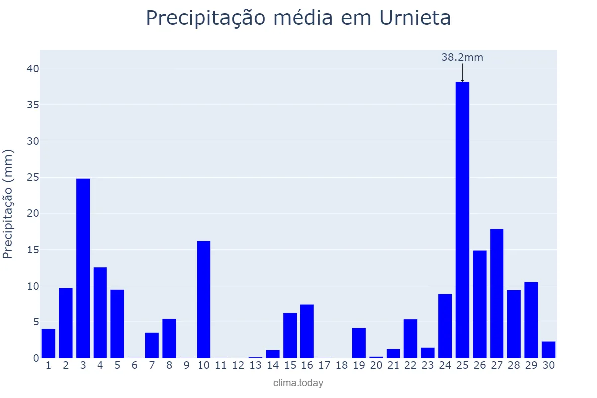 Precipitação em novembro em Urnieta, Basque Country, ES