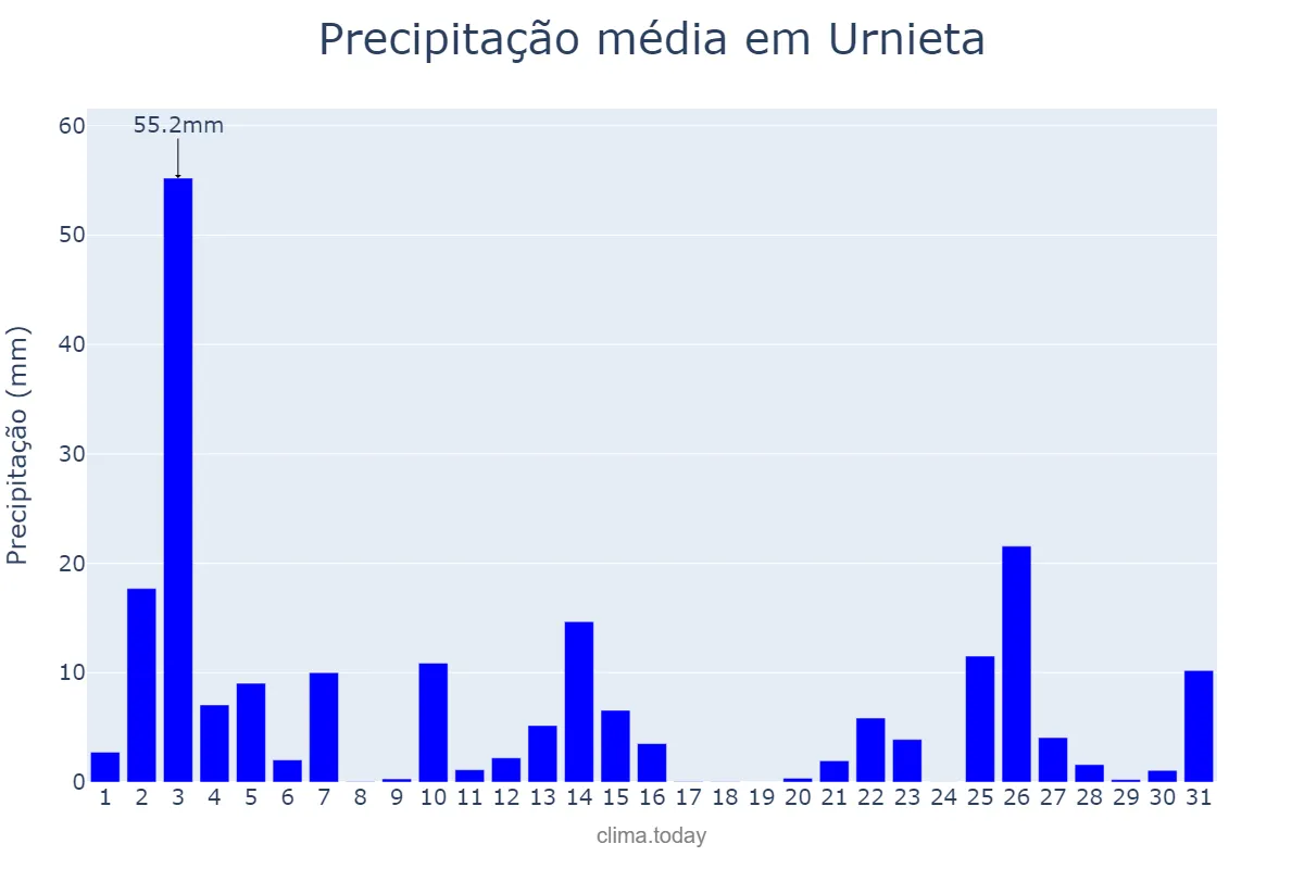 Precipitação em outubro em Urnieta, Basque Country, ES