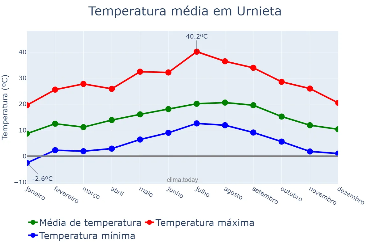 Temperatura anual em Urnieta, Basque Country, ES