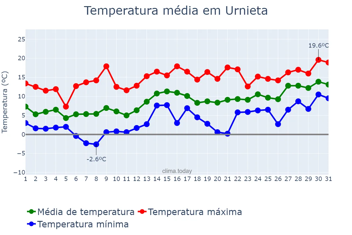Temperatura em janeiro em Urnieta, Basque Country, ES