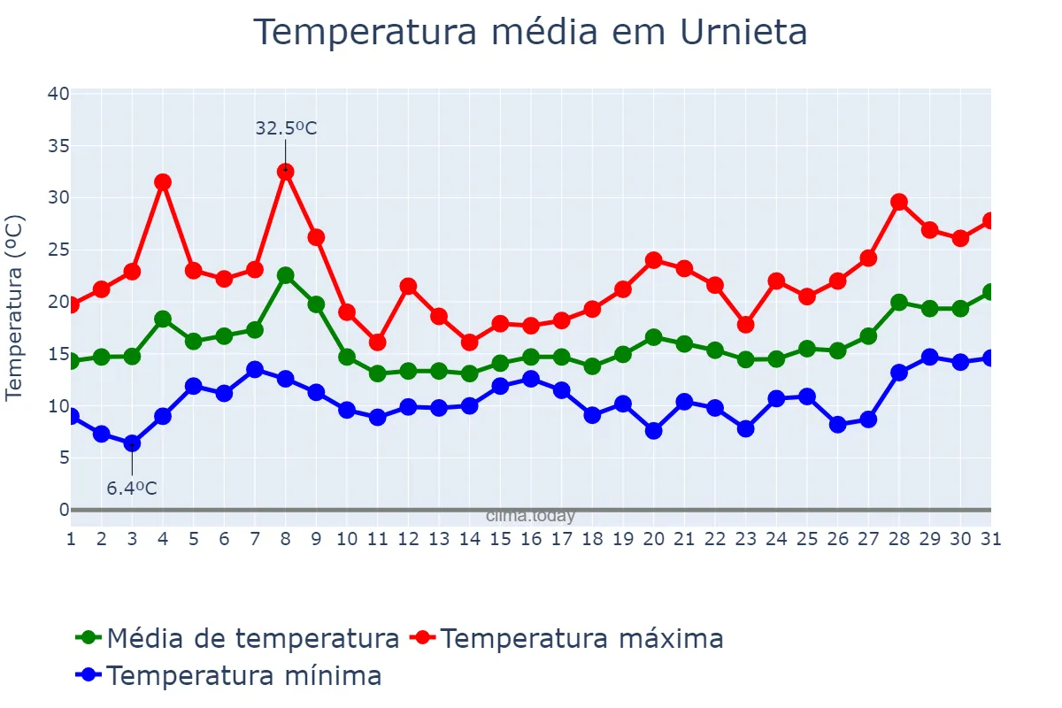 Temperatura em maio em Urnieta, Basque Country, ES