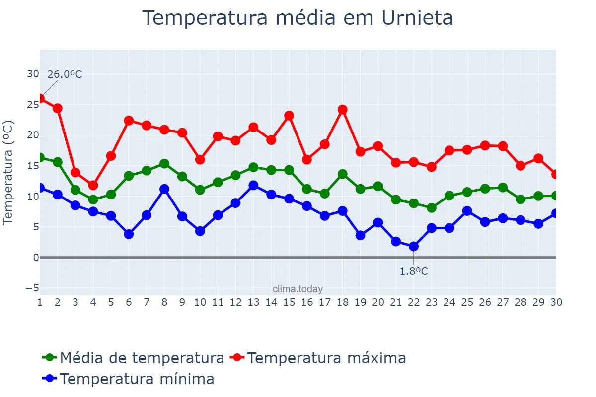 Temperatura em novembro em Urnieta, Basque Country, ES